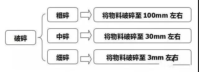 破碎生產(chǎn)線的基本形式